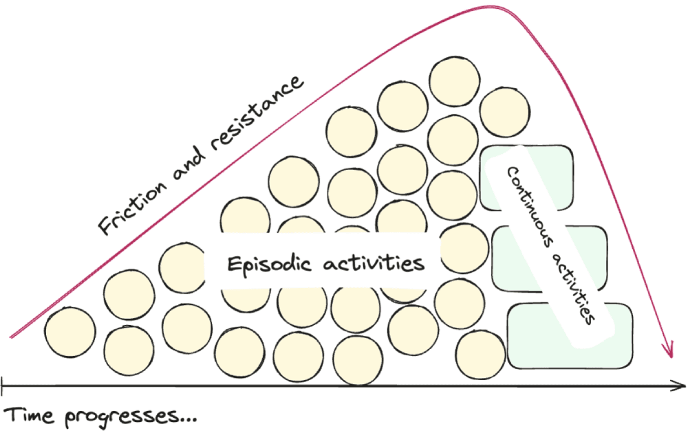 A diagram showing friction and resistance increasing over time, then decreasing. It builds while many small episodic activities pile up, then decreases as activities become stable and continuous.