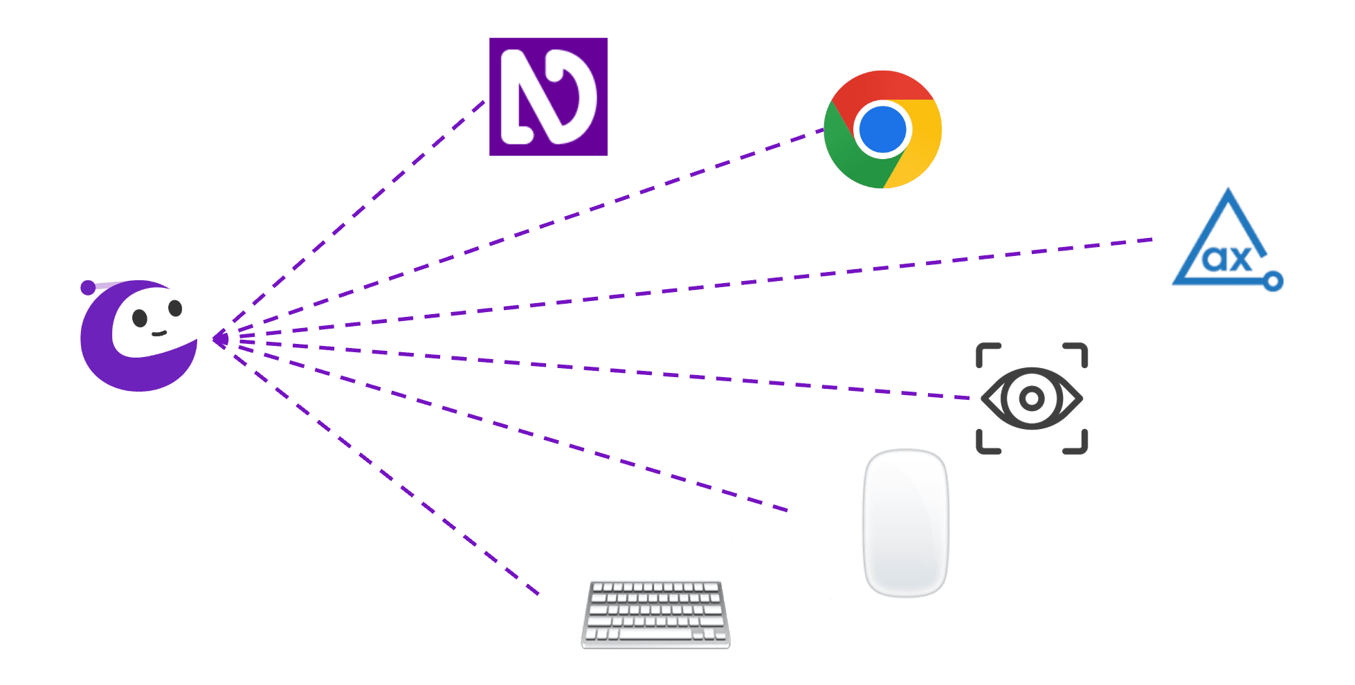 Assistiv robot with lines to symbolize controlling NVDA, Chrome, axe, machine vision, mouse, and keyboard.
