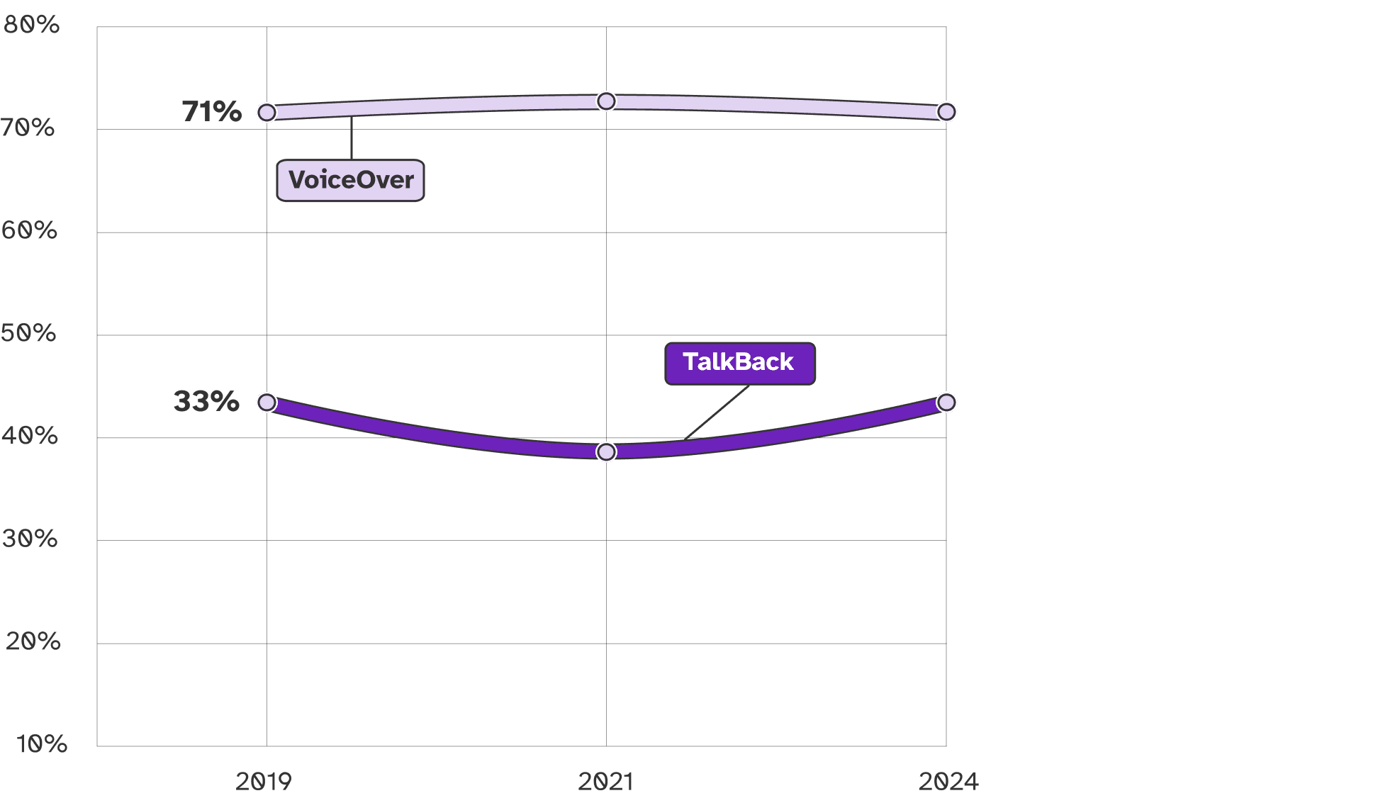 Line chart of mobile screen reader usage since 2019. iOS VoiceOver is steady at just over 70%. Android TalkBack hovers around 30%.