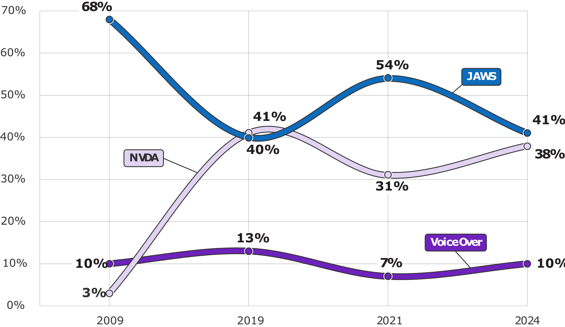 Line chart of primary screen reader usage since October 2009. JAWS has a steady decline from 68% to 40% in 2019, but jumped to 54% in 2021 before settling to 41% in 2024. NVDA has steady incline from 3% to 41%, then down to 31% in 2021. In 2024, NVDA nearly matches JAWS at 38%. VoiceOver has a slow incline from 10% to 13%, then down to 7% in 2021 and back to 10% in 2024.