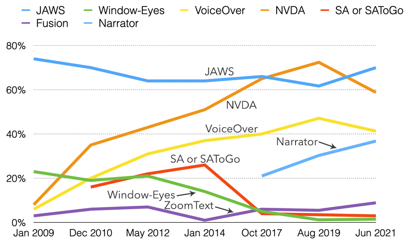 Line chart of commonly used screen readers since January 2009. While JAWS, NVDA, and VoiceOver dominate, Narrator has moved from 20% to 40% since 2017.
