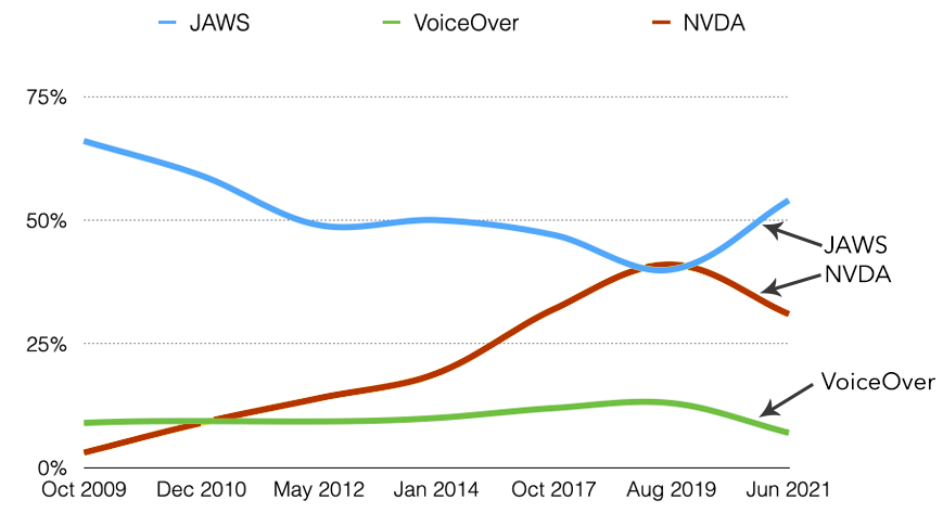 Line chart of primary screen reader usage since October 2009. JAWS has a steady decline from 68% to 40% in 2019, but jumped to 54% in 2021. NVDA has steady incline from 3% to 41%, then down to 31% in 2021. VoiceOver has a slow incline from 10% to 13%, then down to 7% in 2021.