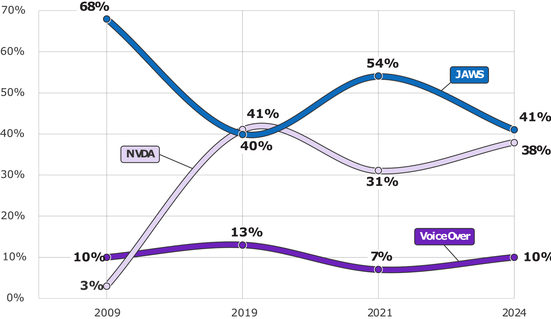 Line chart of primary screen reader usage since October 2009. JAWS has a steady decline from 68% to 40% in 2019, but jumped to 54% in 2021. NVDA has steady incline from 3% to 41%, then down to 31% in 2021. VoiceOver has a slow incline from 10% to 13%, then down to 7% in 2021.