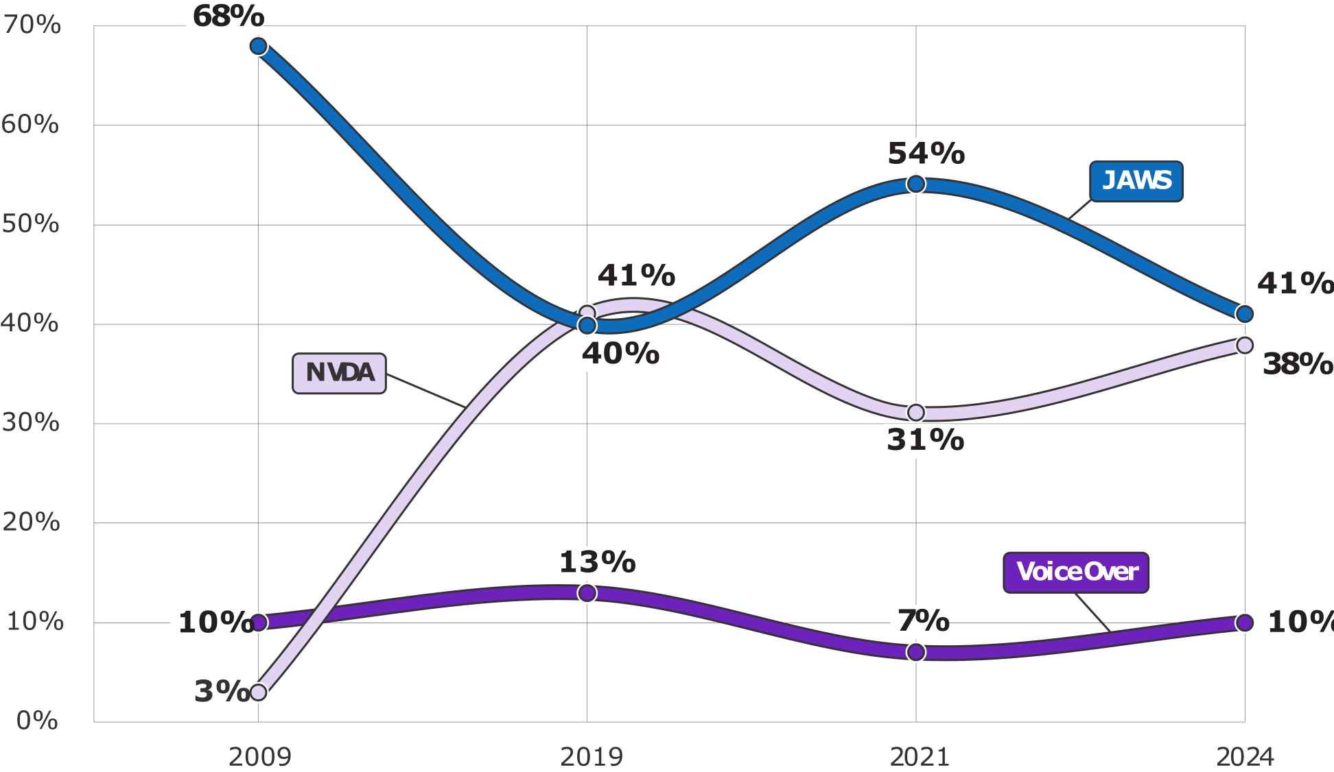 Line chart of primary screen reader usage since October 2009. JAWS has steady decline from 68% to 40%. NVDA has steady incline from 3% to 41%. VoiceOver has a slow incline from 10% to 13%.