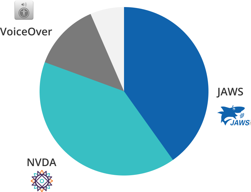 Pie chart showing JAWS, NVDA, and VoiceOver taking over 90% of usage.