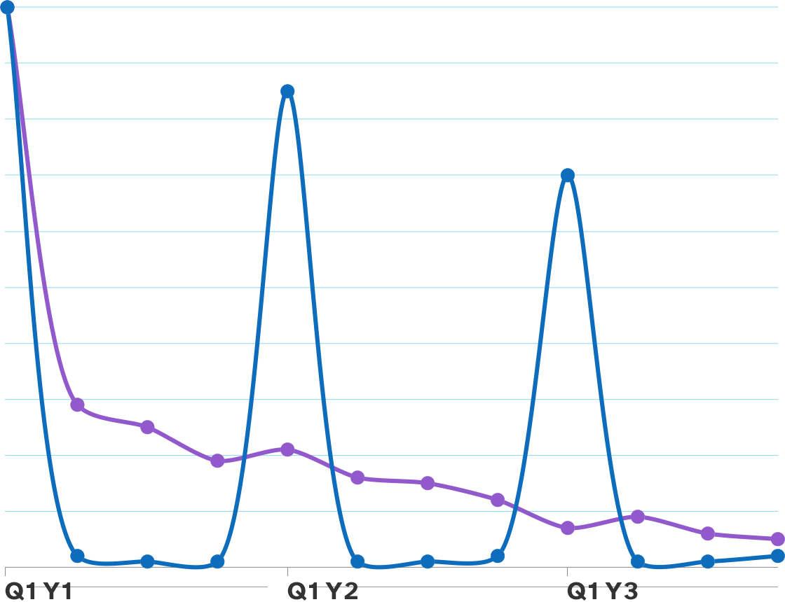 A graph showing 2 trends of bug counts over a 3-year period. One line depicts large, yearly spikes in the number of bugs reported. The other line depicts a large spike in initial bugs filed, followed by a steady, but manageable stream of bug reports over the remaining time period.